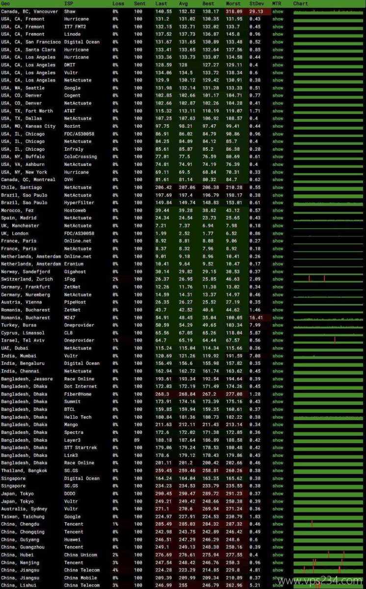 UCloud英国家宽VPS测评-全球网络稳定性测试