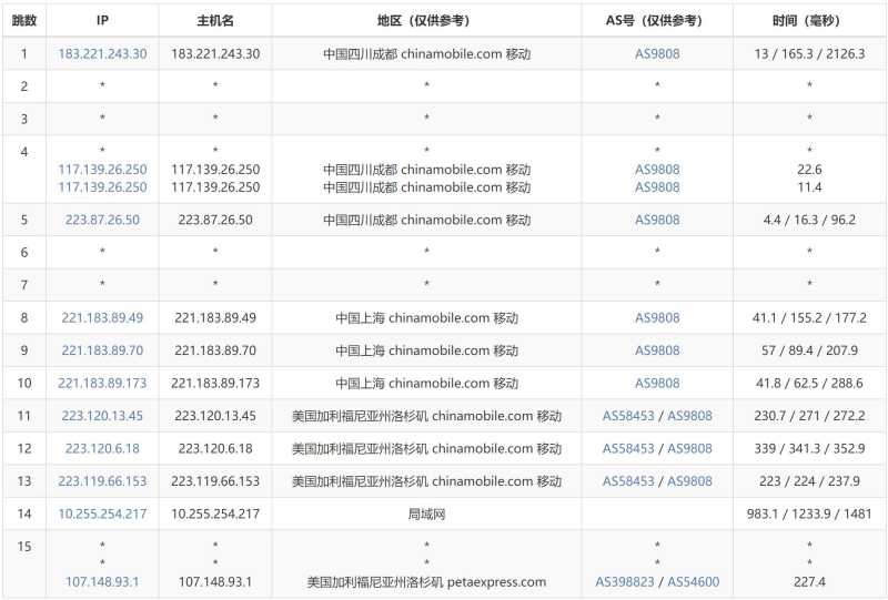 AIKVM美国VPS测评 - 移动去程路由