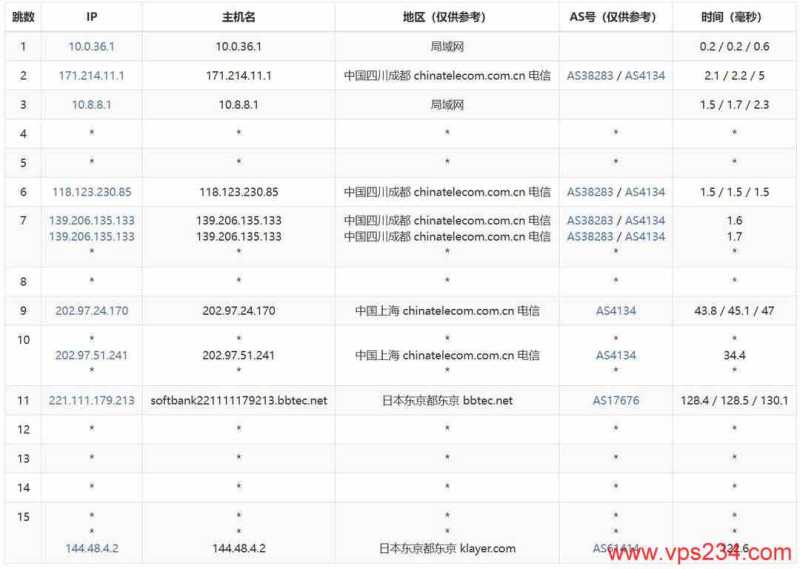 赤鱼网络日本VPS测评-电信去程路由