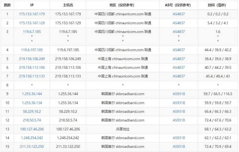 Kdatacenter韩国VPS测评 - 联通去程路由