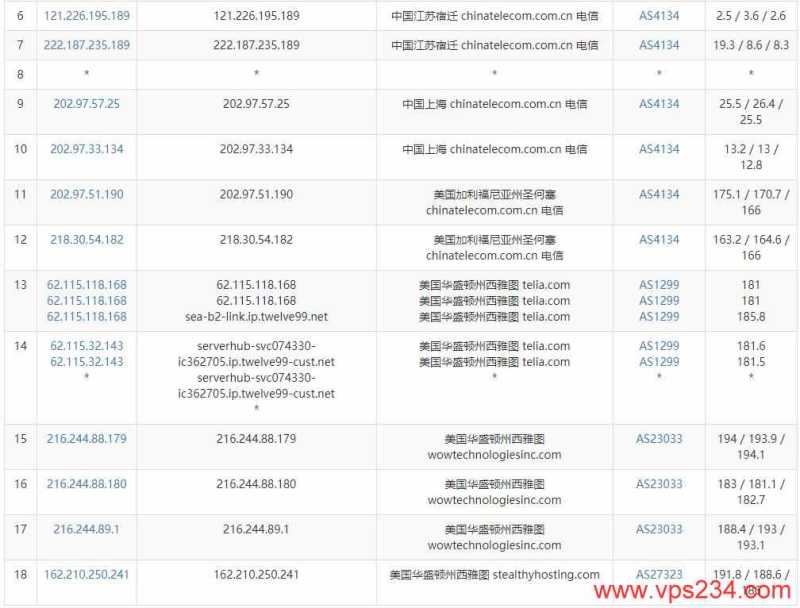 SmartHost美国VPS测评 - 电信去程路由