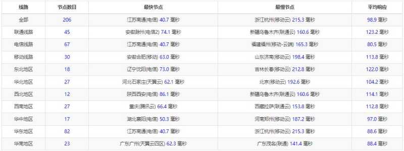 VMISS 低价 VPS 套餐整理：月付、年付和机房怎么选？插图20