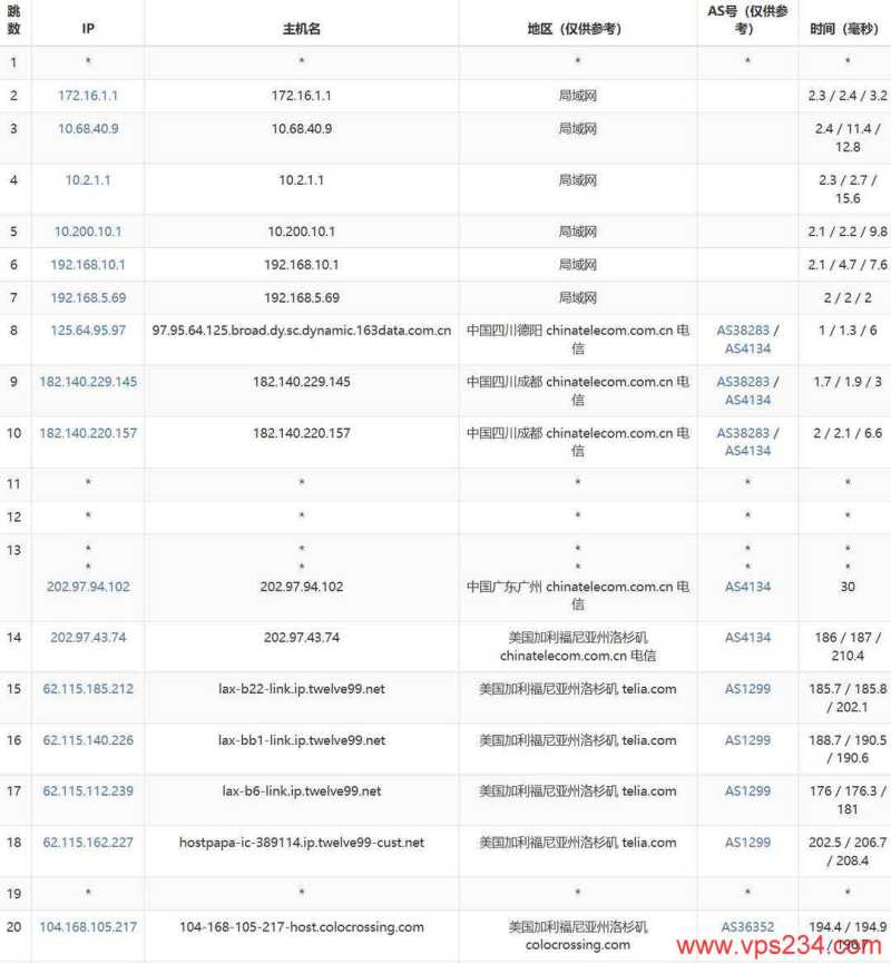 DediRock美国VPS网络测试-电信去程路由