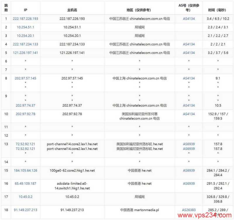 justhost.asia香港VPS网络测试-电信去程路由