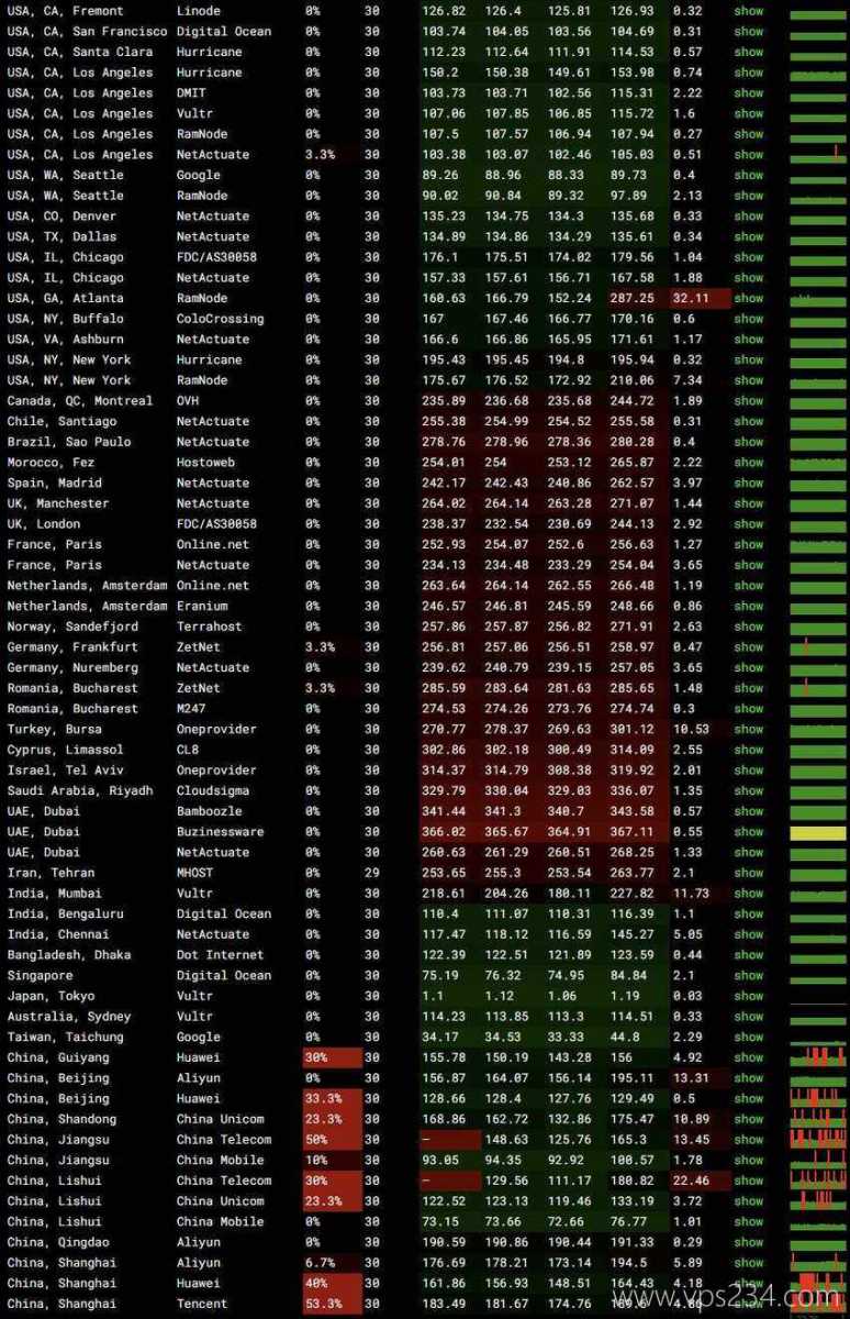 WebHorizon日本VPS测评 - 全球网络稳定性测试
