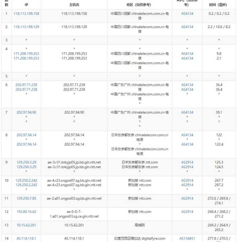 Cloudean印尼VPS测评 - 电信去程路由