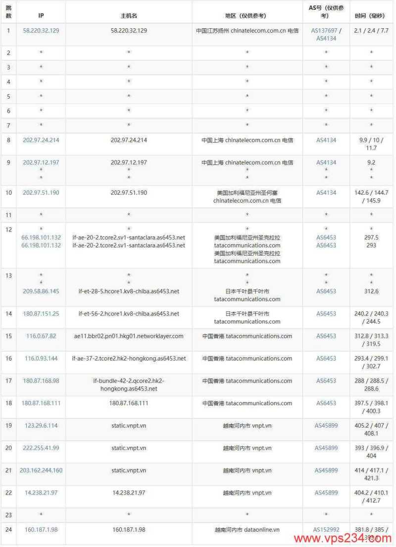 DataOnline越南VPS测评-电信去程路由
