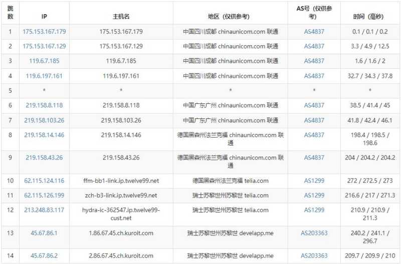 Kuroit瑞士VPS测评 - 联通去程路由