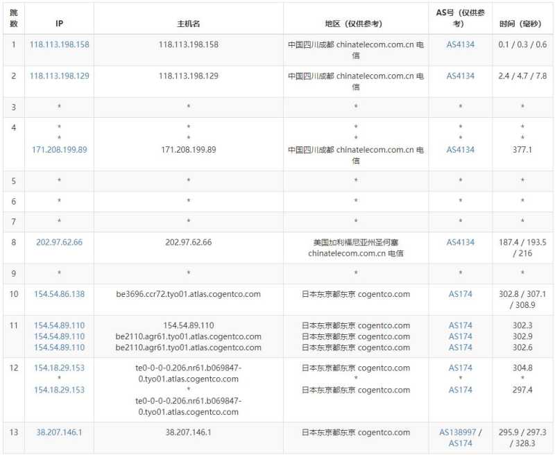 IPRaft日本VPS测评 - 电信去程路由