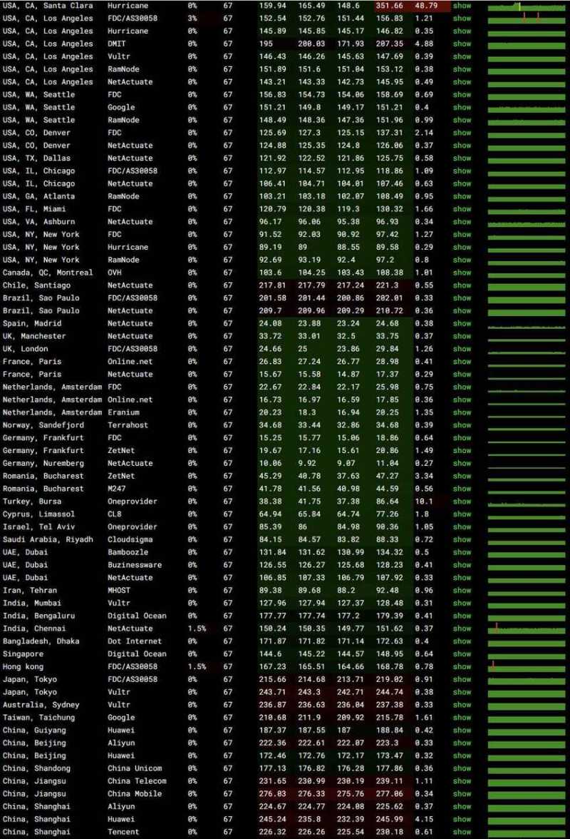 ITLDC意大利VPS - 全球网络稳定性测试