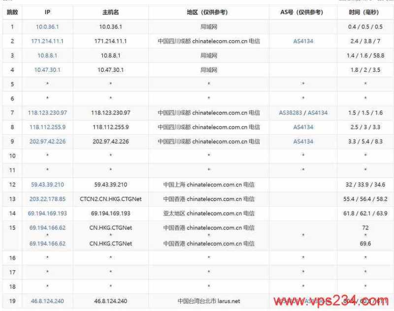 Lightlayer台湾VPS测评 - 电信去程路由