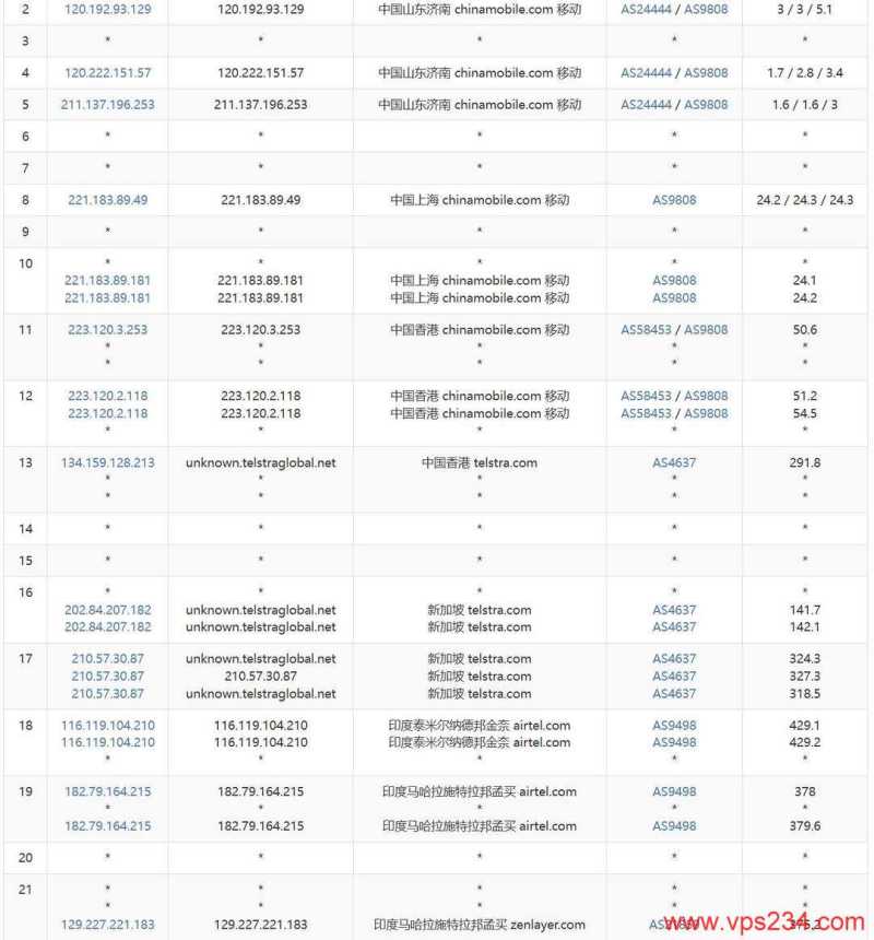 莱卡云印度家宽VPS网络测试-移动去程路由