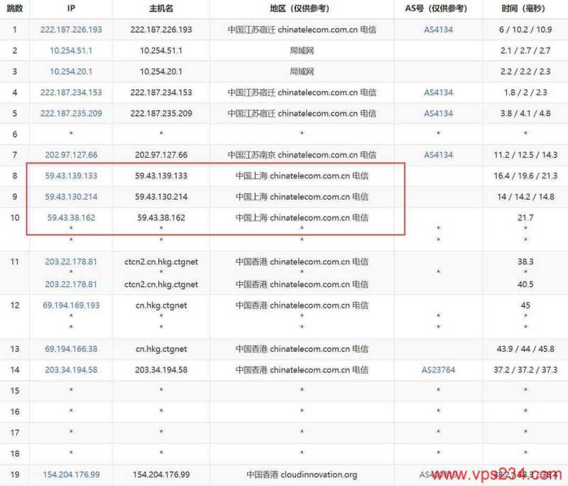 电芒云精品线路香港VPS网络测试-电信去程路由