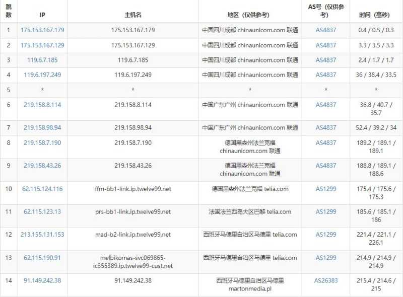 justhost.asia西班牙VPS测评 - 联通去程路由