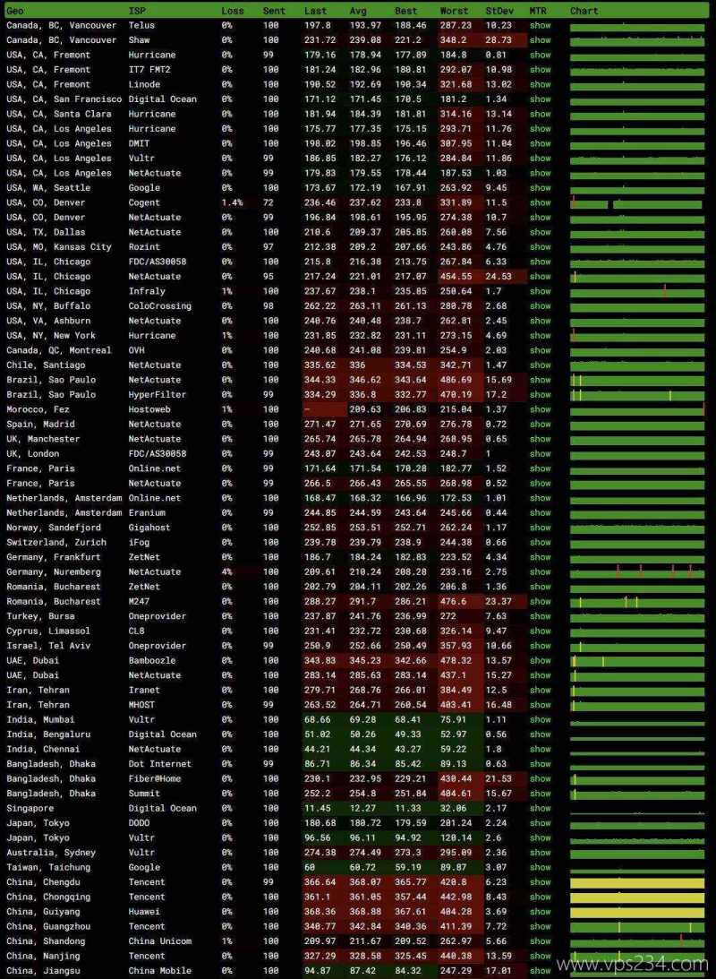 Mondoze马来西亚家宽VPS-全球网络稳定性测试