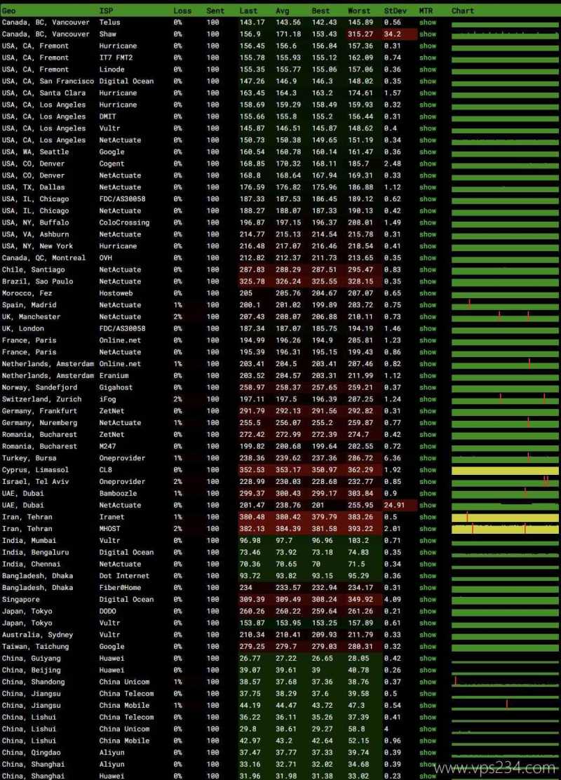 江苏安全云香港VPS测评-稳定性