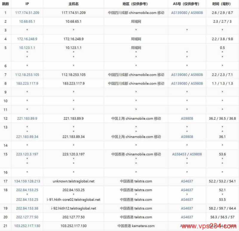 Kamatera香港VPS网络测试-移动去程路由