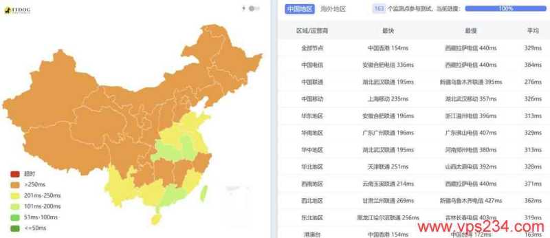 UCloud印度家宽VPS网络测试-全国三网Ping平均延迟