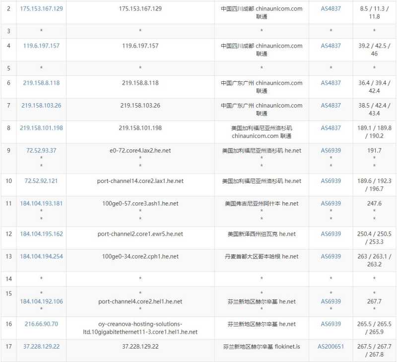 FlokiNET芬兰VPS测评 - 联通去程路由