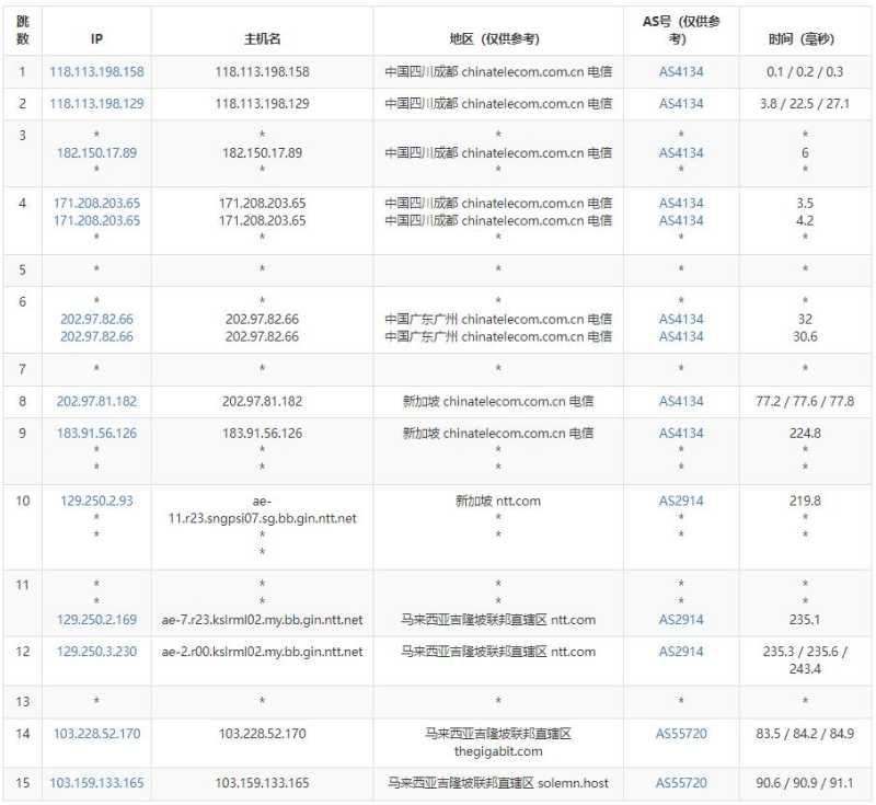 VPS Malaysia马来西亚VPS测评 - 电信去程路由