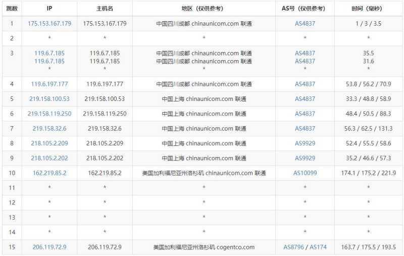 Kurun美国独立服务器测评 - 联通去程路由