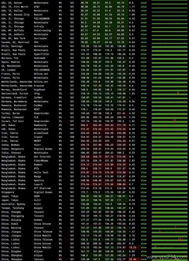 UQIDC美国VPS测评-稳定性