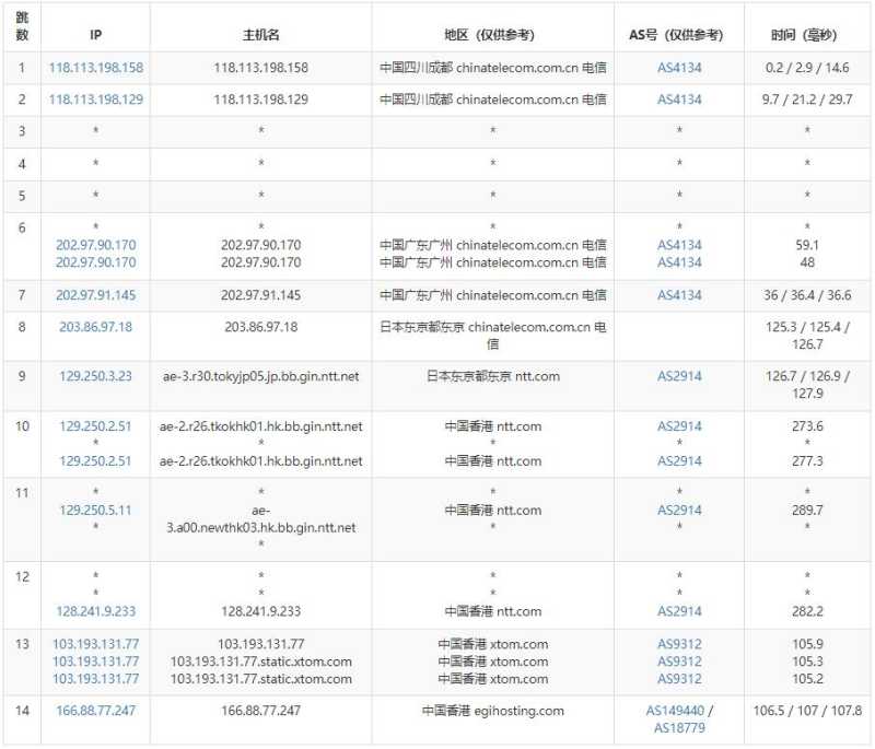 Evoxt香港VPS测评 - 电信去程路由