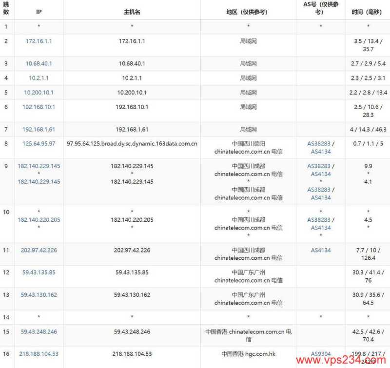 Jtti轻量级香港VPS网络测试-电信去程路由