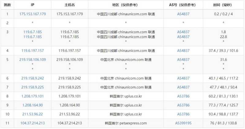 31IDC韩国站群服务器测评 - 联通去程路由