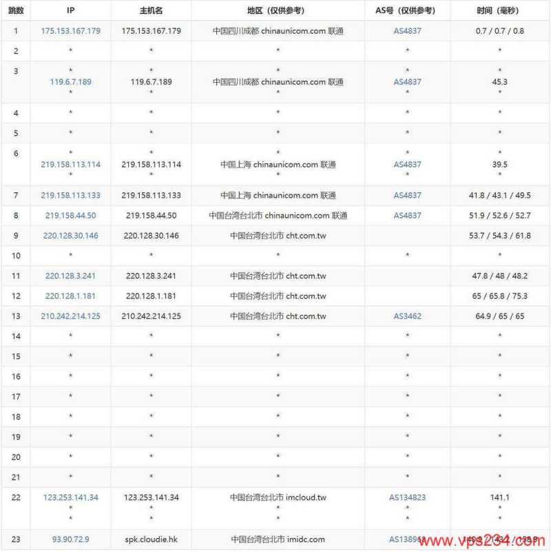 RainbowCloud台湾VPS测评-联通去程路由
