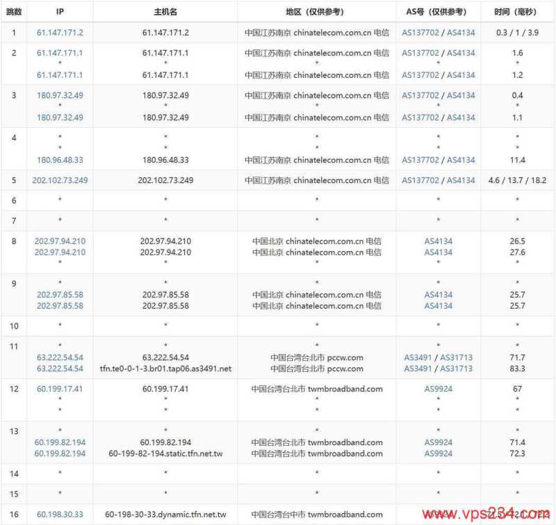 Serverfield家宽台湾VPS-电信去程路由