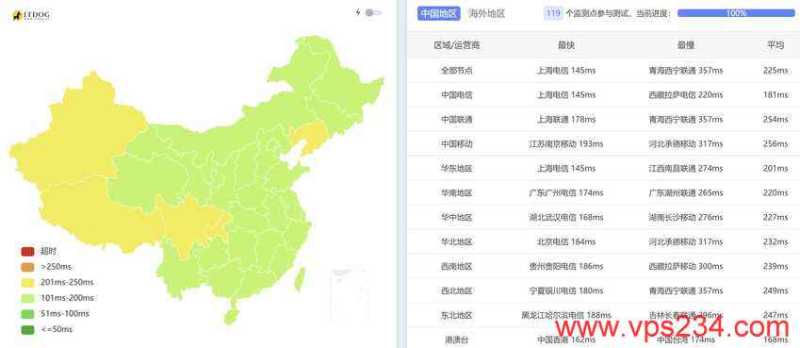 全国三网Ping平均延迟测试