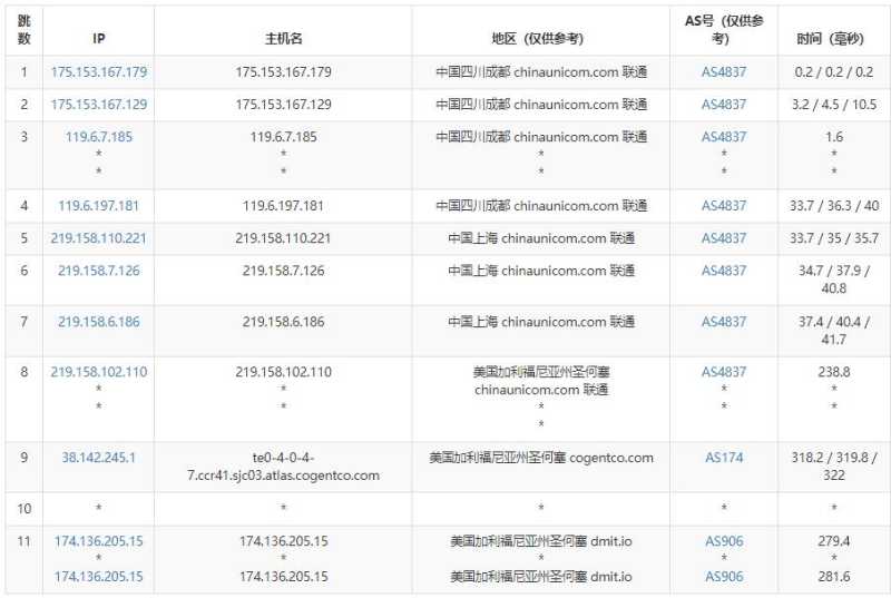 DMIT圣何塞美国VPS测评 - 联通去程路由
