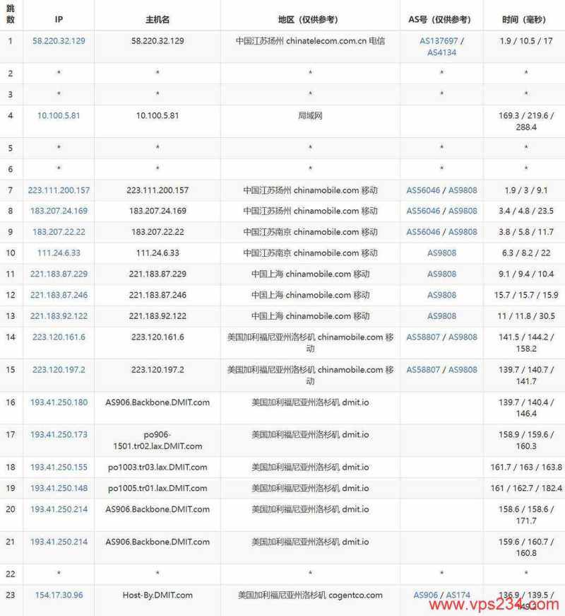 DMIT美国CN2 GIA VPS哪里有推荐，1Gbps超大带宽速度怎么样？插图7