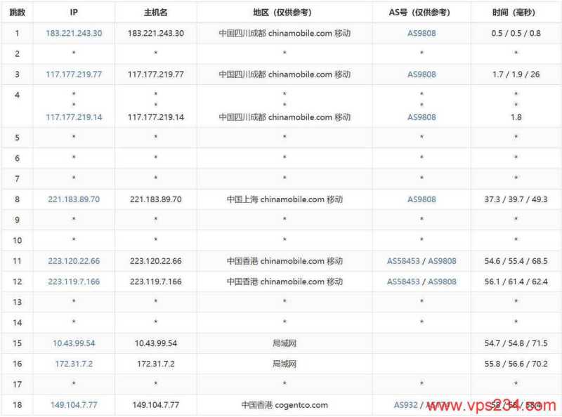 V5.NET香港VPS测评-移动去程路由
