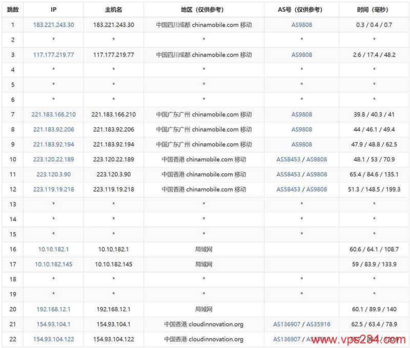 萤光云香港VPS测评-移动去程路由