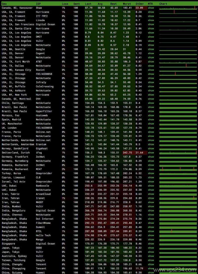 TmhHost美国VPS测评-稳定性