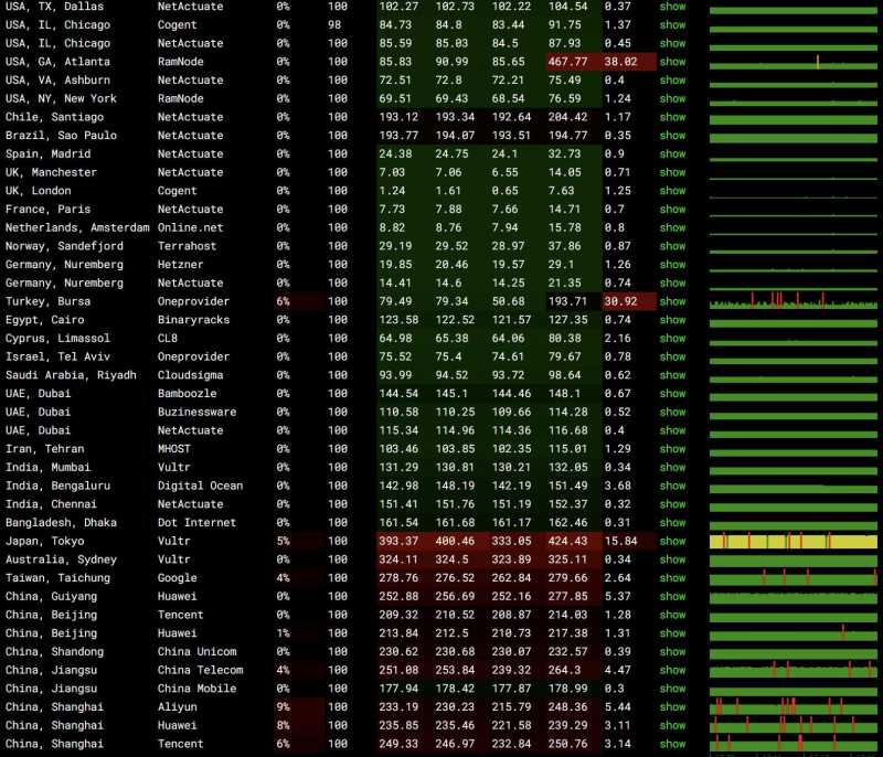 本地Ping平均延迟效果