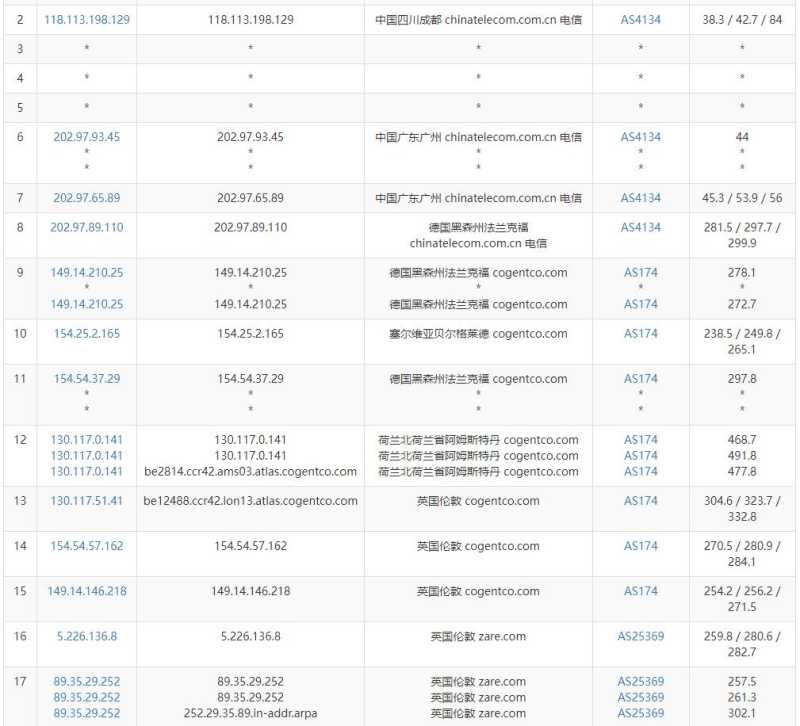 Serverwala英国VPS测评 - 电信去程路由