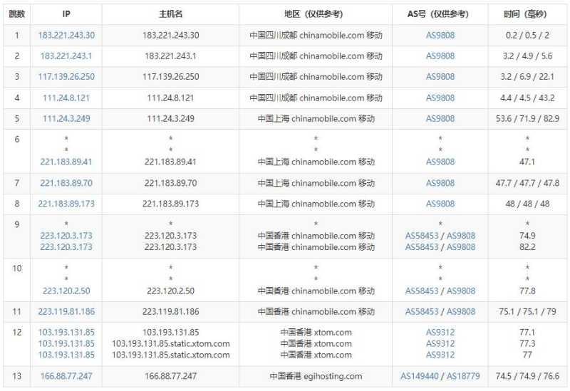Evoxt香港VPS测评 - 移动去程路由