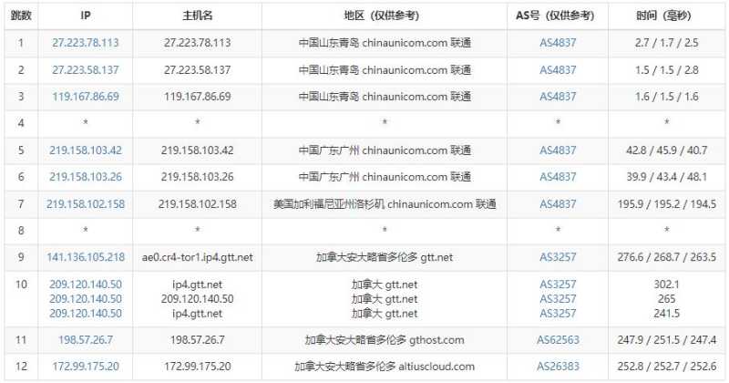 justhost.asia加拿大VPS测评 - 联通去程路由