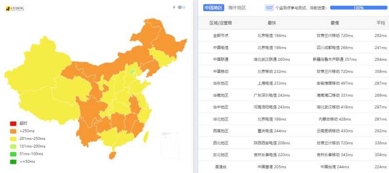 JustVPS俄罗斯VPS测评 - 全国三网Ping平均延迟