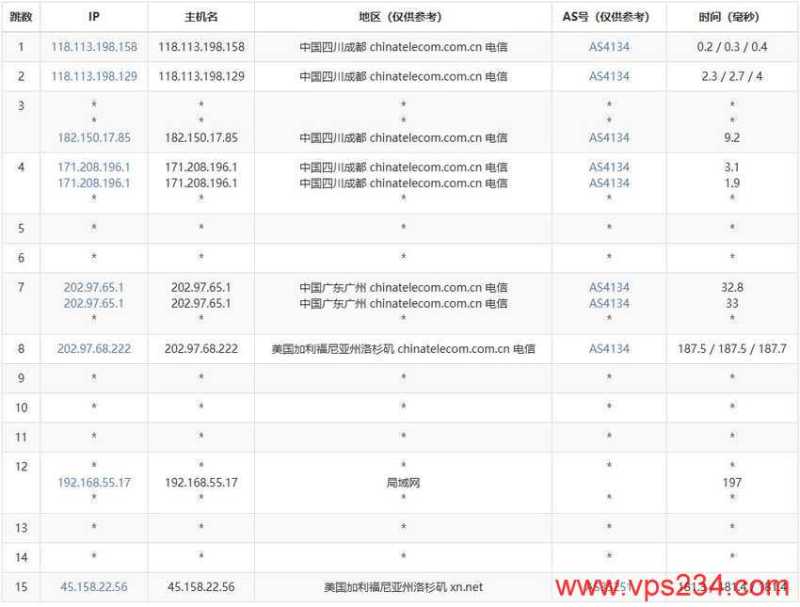 CSTserver美国VPS测评-电信去程路由