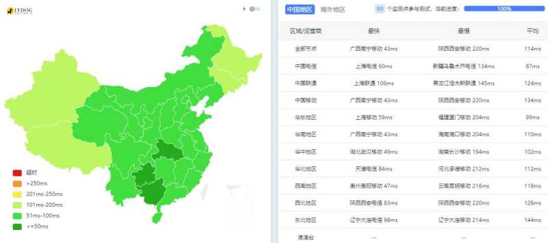 野草云香港独立服务器测评 - 三网Ping平均延迟测试