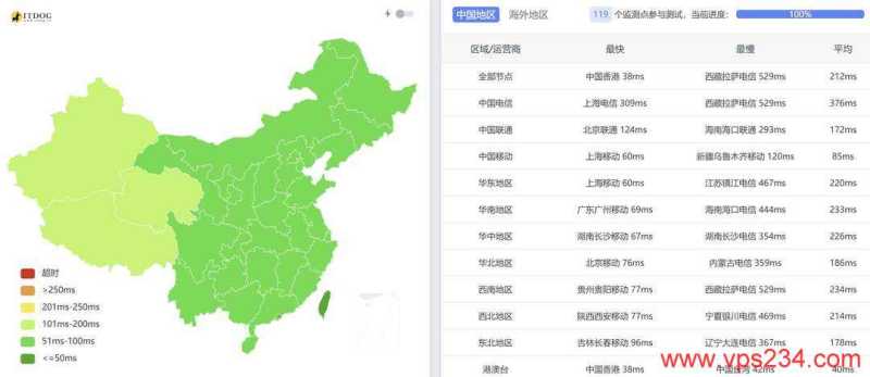 赤鱼网络新加坡VPS测评-全国三网Ping平均延迟测试