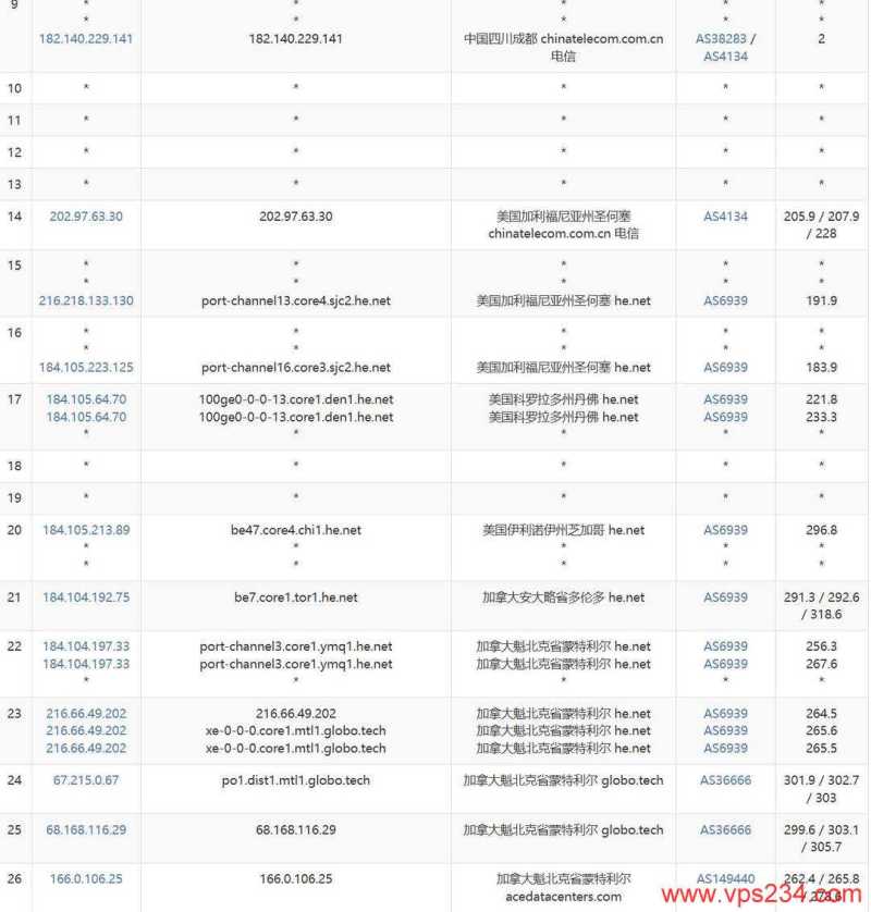 Evoxt加拿大VPS网络测试-电信去程路由