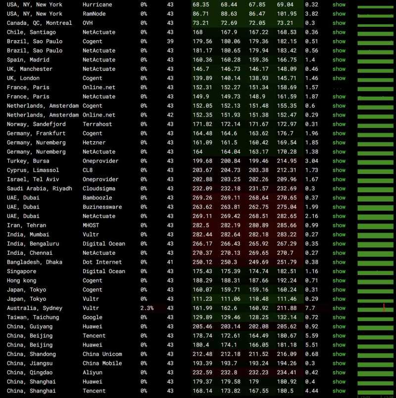 全球各地网络稳定性测试