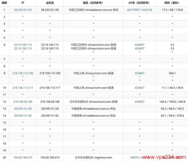 雨云日本VPS有CN2回程线路的吗？延迟低网络稳定怎么样，值得入手吗？插图5