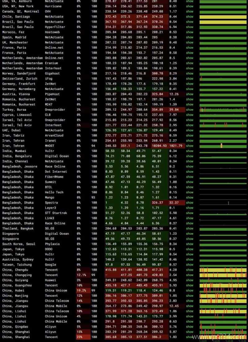 萤光云孟加拉VPS网络测评-稳定性