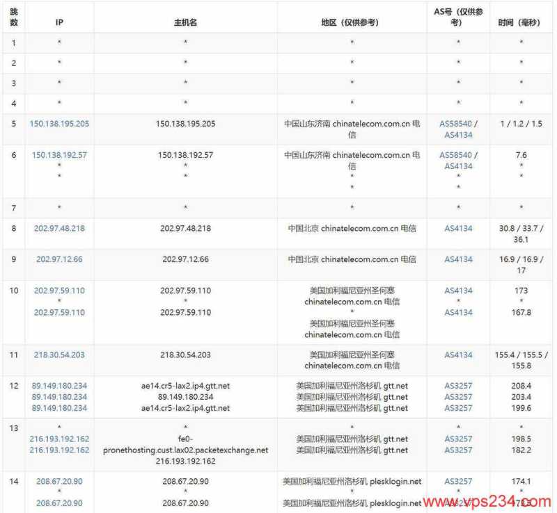 DigitalVM美国VPS网络测试-电信去程路由